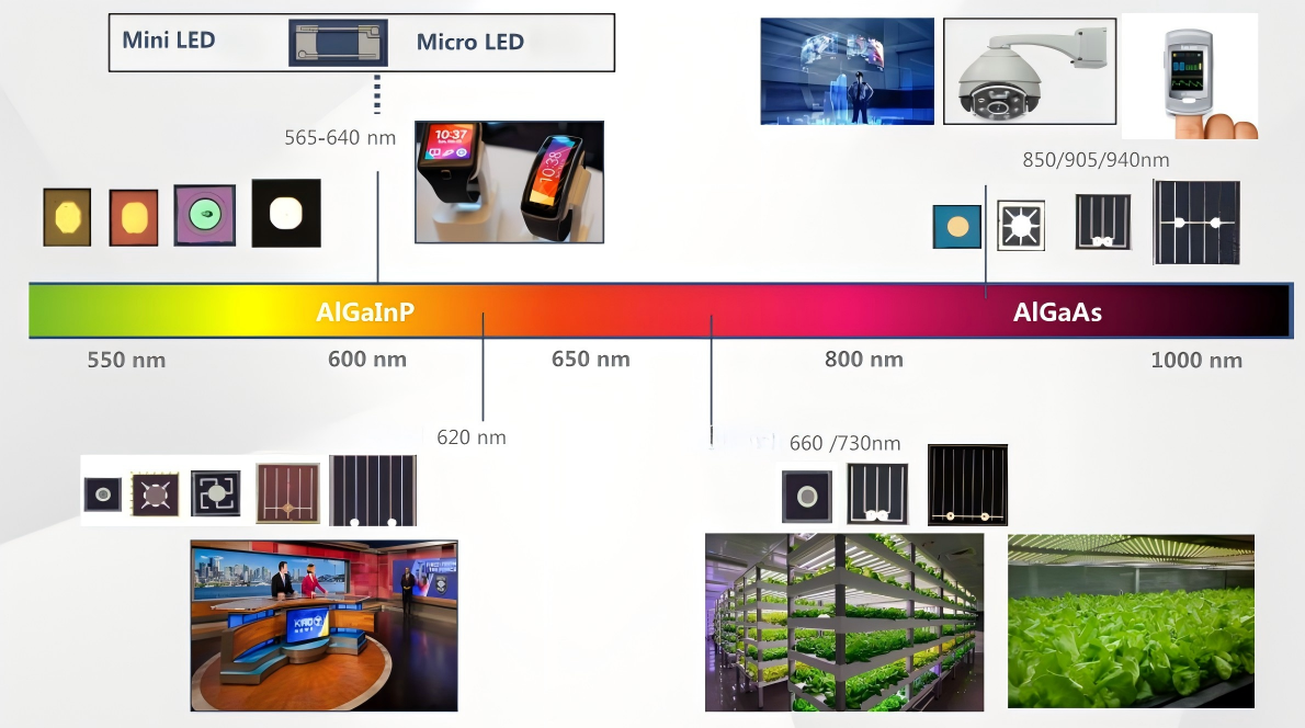 红光、黄光芯片